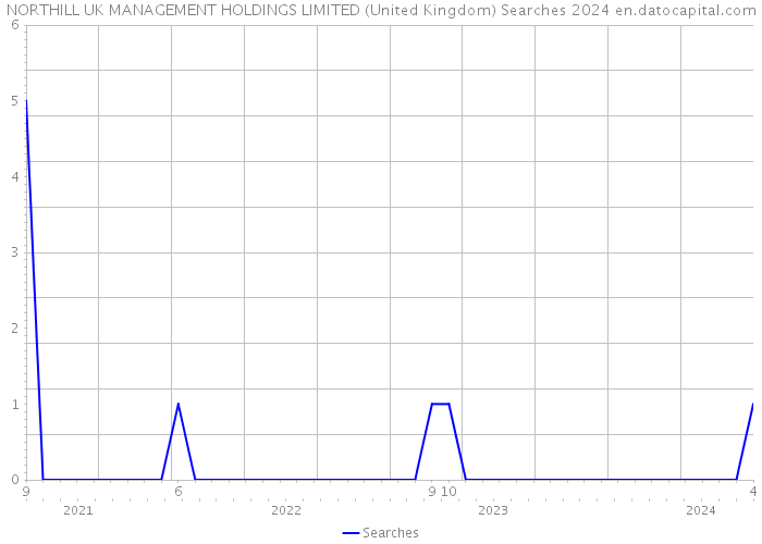 NORTHILL UK MANAGEMENT HOLDINGS LIMITED (United Kingdom) Searches 2024 