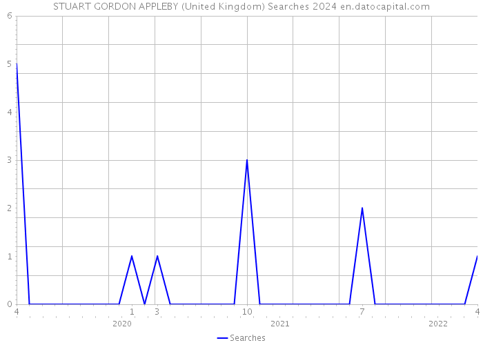 STUART GORDON APPLEBY (United Kingdom) Searches 2024 