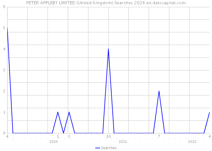 PETER APPLEBY LIMITED (United Kingdom) Searches 2024 