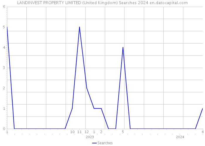 LANDINVEST PROPERTY LIMITED (United Kingdom) Searches 2024 