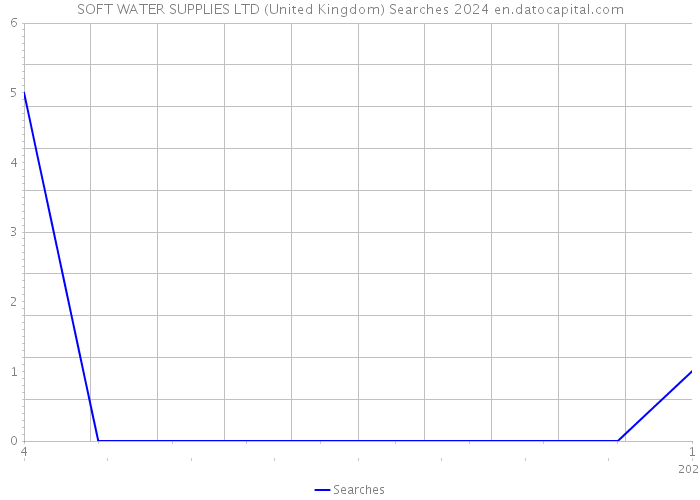 SOFT WATER SUPPLIES LTD (United Kingdom) Searches 2024 