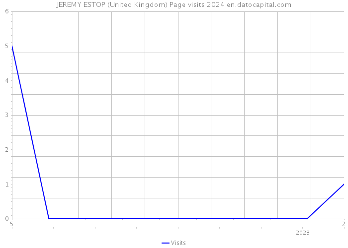 JEREMY ESTOP (United Kingdom) Page visits 2024 