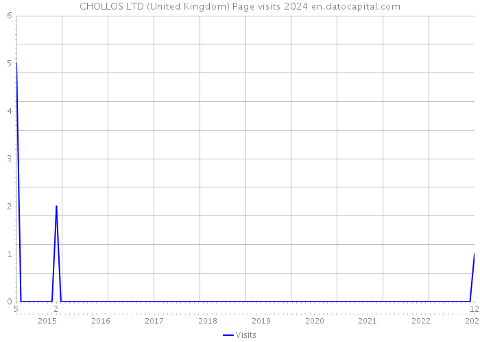 CHOLLOS LTD (United Kingdom) Page visits 2024 