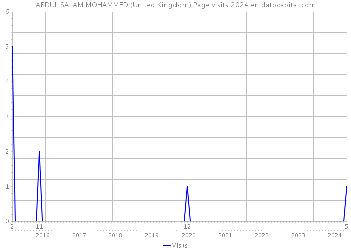 ABDUL SALAM MOHAMMED (United Kingdom) Page visits 2024 