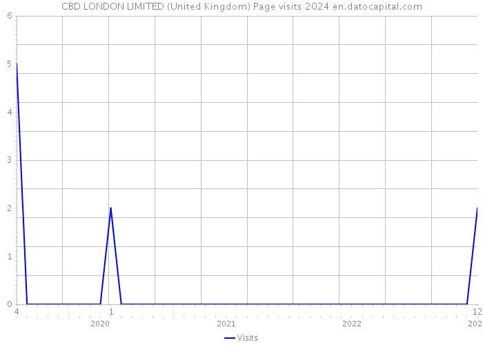 CBD LONDON LIMITED (United Kingdom) Page visits 2024 