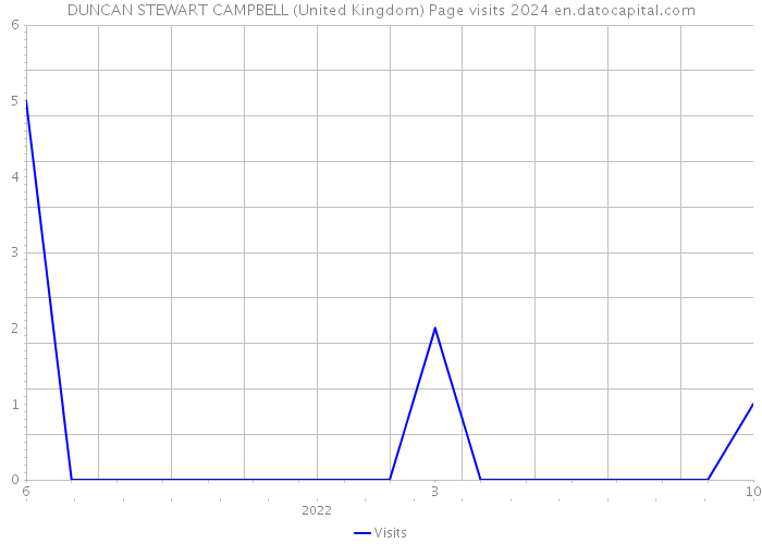 DUNCAN STEWART CAMPBELL (United Kingdom) Page visits 2024 