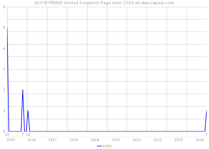 JOYCE FERRIE (United Kingdom) Page visits 2024 
