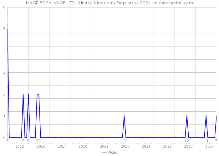 MAGPIES SALVAGE LTD. (United Kingdom) Page visits 2024 