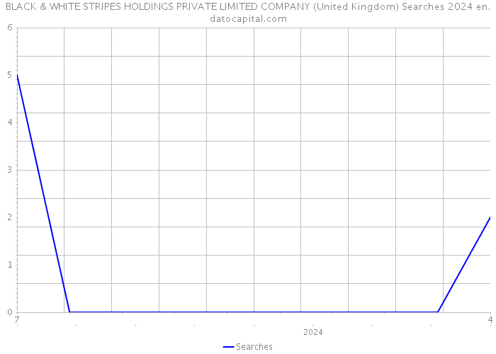 BLACK & WHITE STRIPES HOLDINGS PRIVATE LIMITED COMPANY (United Kingdom) Searches 2024 