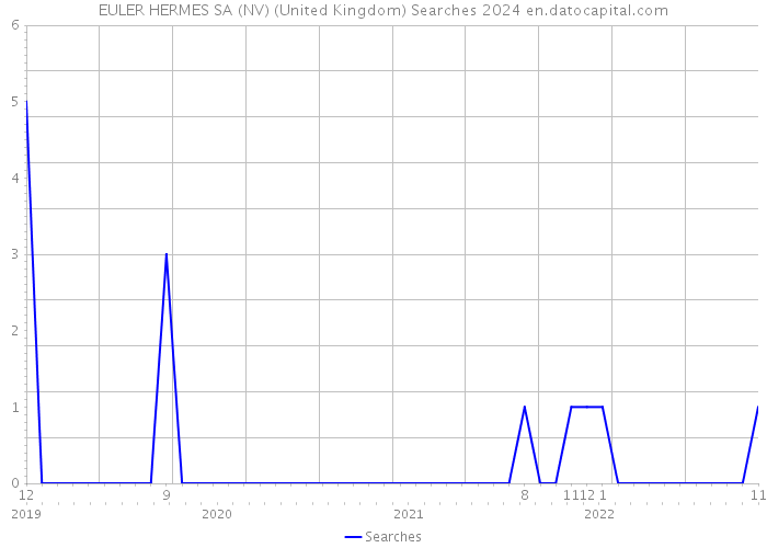 EULER HERMES SA (NV) (United Kingdom) Searches 2024 