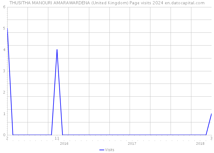 THUSITHA MANOURI AMARAWARDENA (United Kingdom) Page visits 2024 