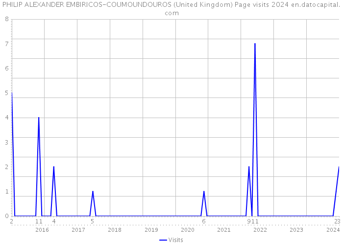 PHILIP ALEXANDER EMBIRICOS-COUMOUNDOUROS (United Kingdom) Page visits 2024 
