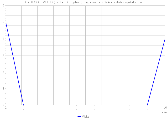 CYDECO LIMITED (United Kingdom) Page visits 2024 