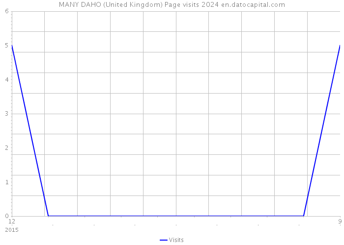 MANY DAHO (United Kingdom) Page visits 2024 
