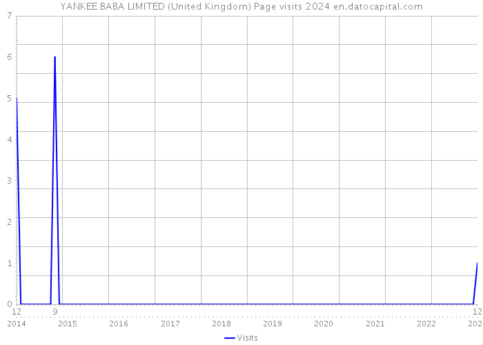 YANKEE BABA LIMITED (United Kingdom) Page visits 2024 