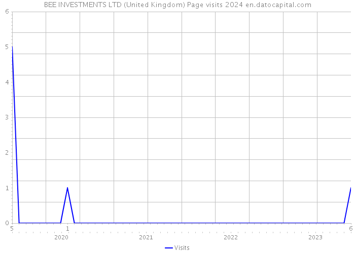 BEE INVESTMENTS LTD (United Kingdom) Page visits 2024 