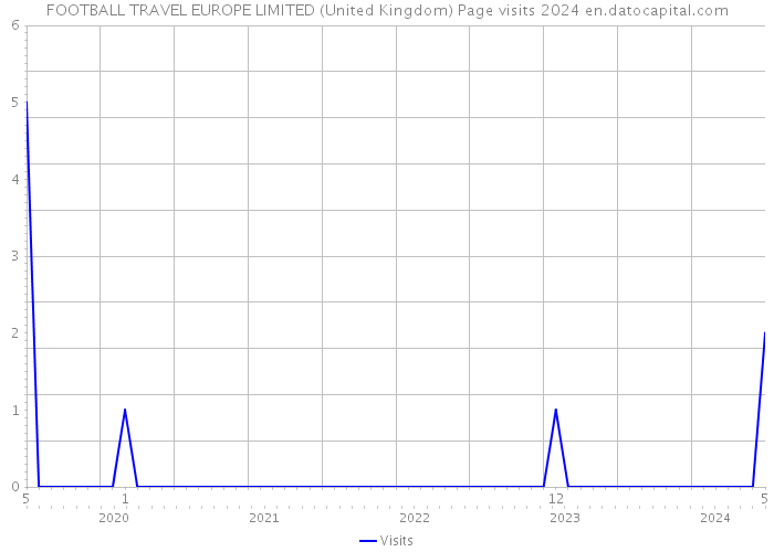 FOOTBALL TRAVEL EUROPE LIMITED (United Kingdom) Page visits 2024 