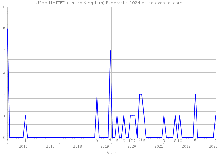 USAA LIMITED (United Kingdom) Page visits 2024 