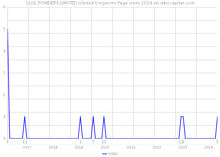 GLOL POWDERS LIMITED (United Kingdom) Page visits 2024 