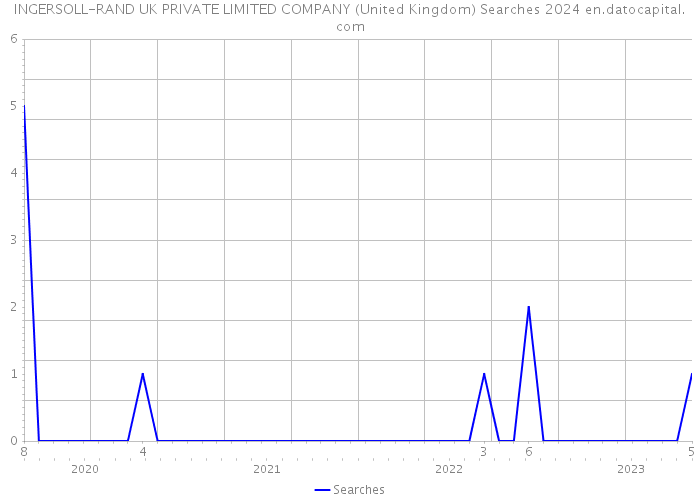INGERSOLL-RAND UK PRIVATE LIMITED COMPANY (United Kingdom) Searches 2024 