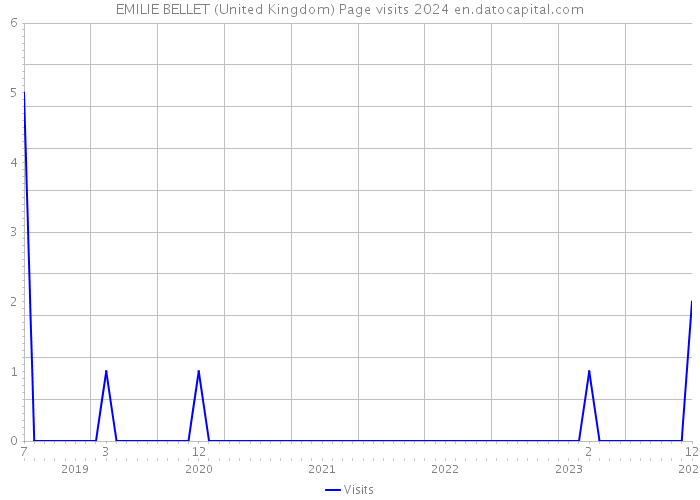 EMILIE BELLET (United Kingdom) Page visits 2024 