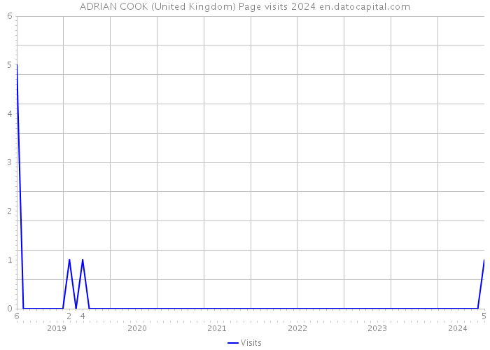 ADRIAN COOK (United Kingdom) Page visits 2024 