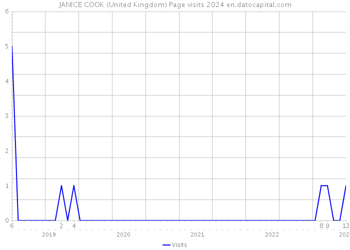JANICE COOK (United Kingdom) Page visits 2024 
