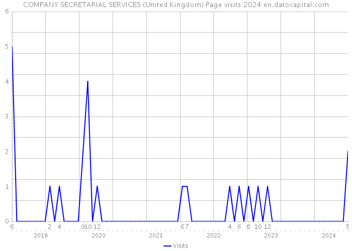 COMPANY SECRETARIAL SERVICES (United Kingdom) Page visits 2024 
