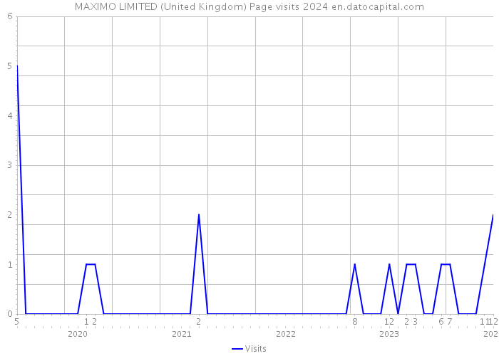 MAXIMO LIMITED (United Kingdom) Page visits 2024 