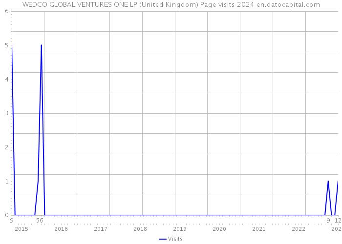 WEDCO GLOBAL VENTURES ONE LP (United Kingdom) Page visits 2024 