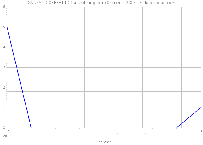 SANSAN COFFEE LTD (United Kingdom) Searches 2024 