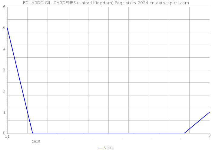 EDUARDO GIL-CARDENES (United Kingdom) Page visits 2024 