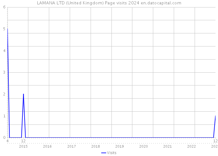LAMANA LTD (United Kingdom) Page visits 2024 
