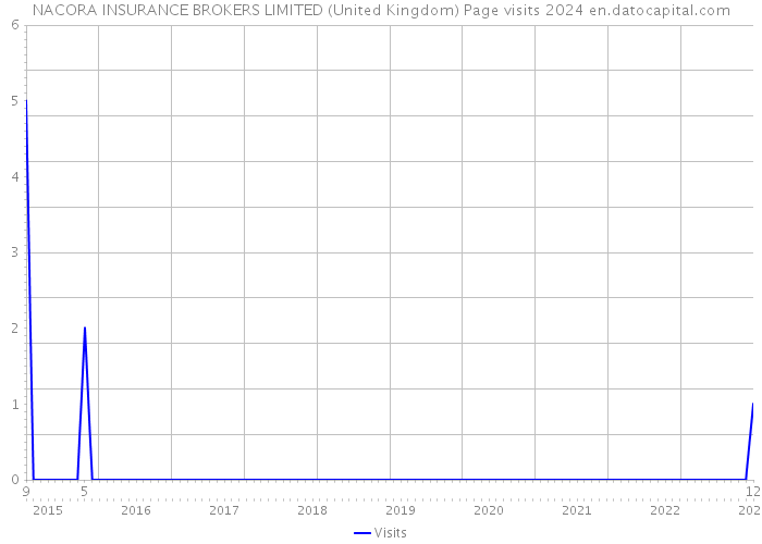 NACORA INSURANCE BROKERS LIMITED (United Kingdom) Page visits 2024 