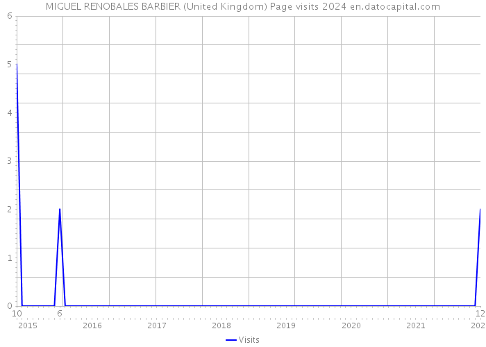 MIGUEL RENOBALES BARBIER (United Kingdom) Page visits 2024 