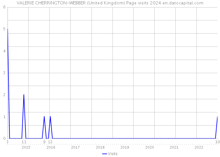 VALERIE CHERRINGTON-WEBBER (United Kingdom) Page visits 2024 
