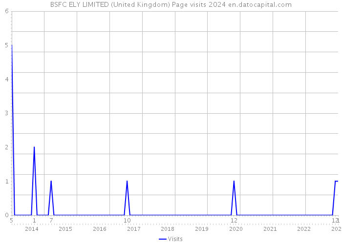 BSFC ELY LIMITED (United Kingdom) Page visits 2024 