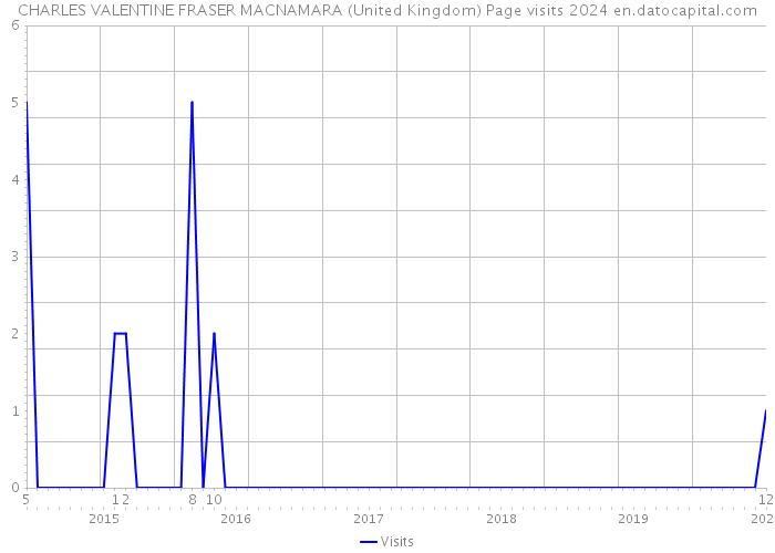 CHARLES VALENTINE FRASER MACNAMARA (United Kingdom) Page visits 2024 