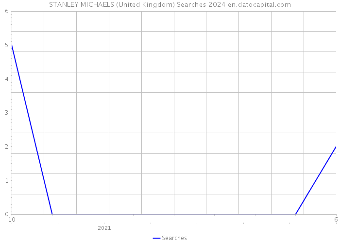 STANLEY MICHAELS (United Kingdom) Searches 2024 