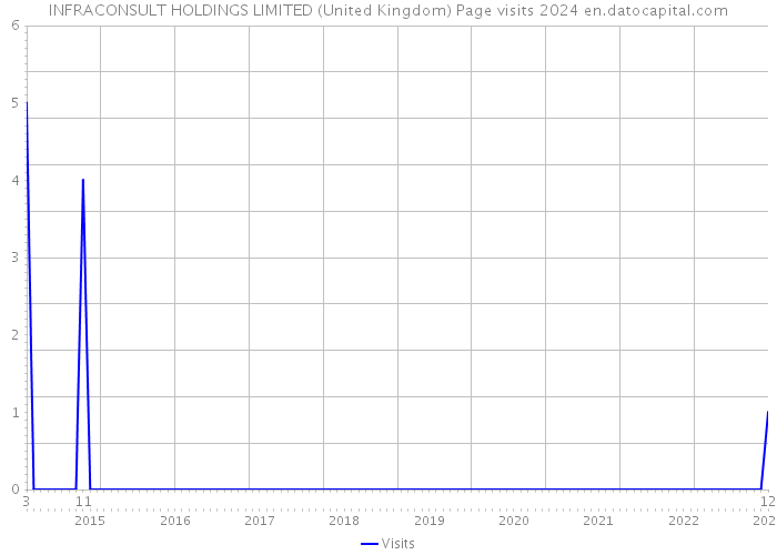 INFRACONSULT HOLDINGS LIMITED (United Kingdom) Page visits 2024 