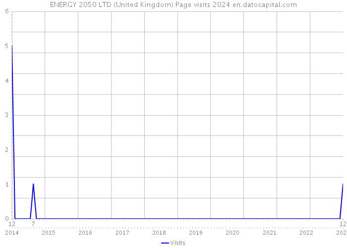 ENERGY 2050 LTD (United Kingdom) Page visits 2024 