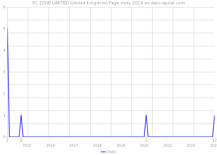 PC ZONE LIMITED (United Kingdom) Page visits 2024 