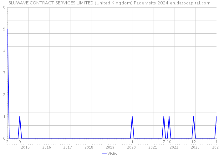 BLUWAVE CONTRACT SERVICES LIMITED (United Kingdom) Page visits 2024 