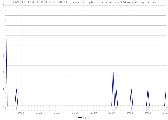FLOW CLOUD ACCOUNTING LIMITED (United Kingdom) Page visits 2024 