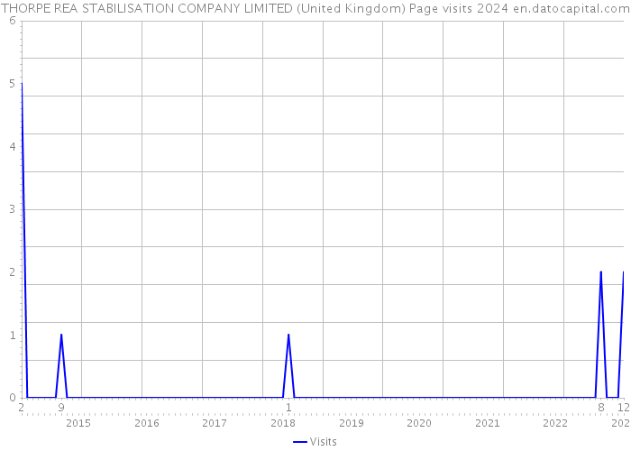 THORPE REA STABILISATION COMPANY LIMITED (United Kingdom) Page visits 2024 