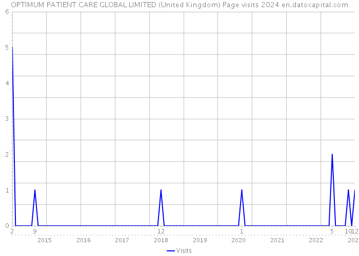 OPTIMUM PATIENT CARE GLOBAL LIMITED (United Kingdom) Page visits 2024 