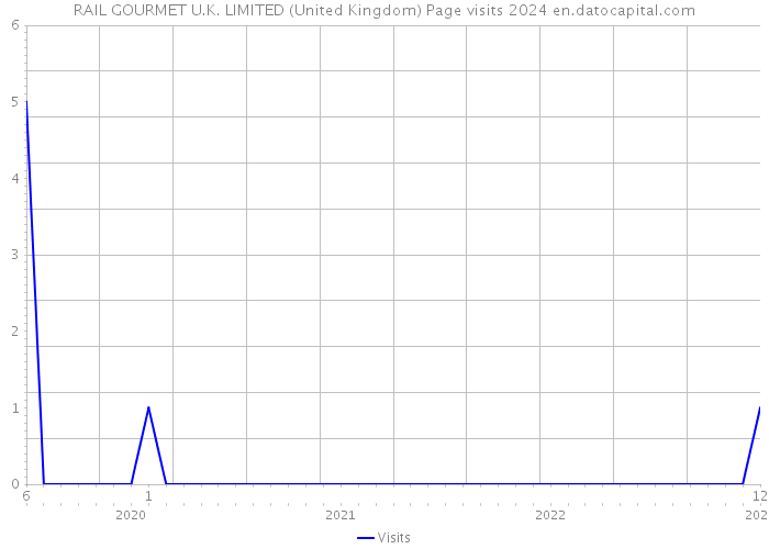 RAIL GOURMET U.K. LIMITED (United Kingdom) Page visits 2024 