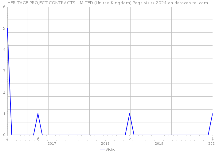 HERITAGE PROJECT CONTRACTS LIMITED (United Kingdom) Page visits 2024 