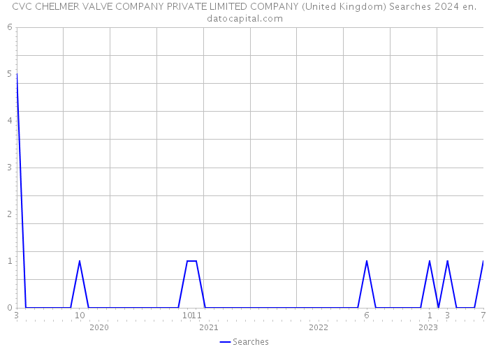 CVC CHELMER VALVE COMPANY PRIVATE LIMITED COMPANY (United Kingdom) Searches 2024 
