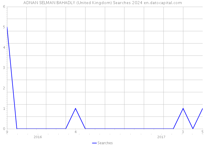 ADNAN SELMAN BAHADLY (United Kingdom) Searches 2024 
